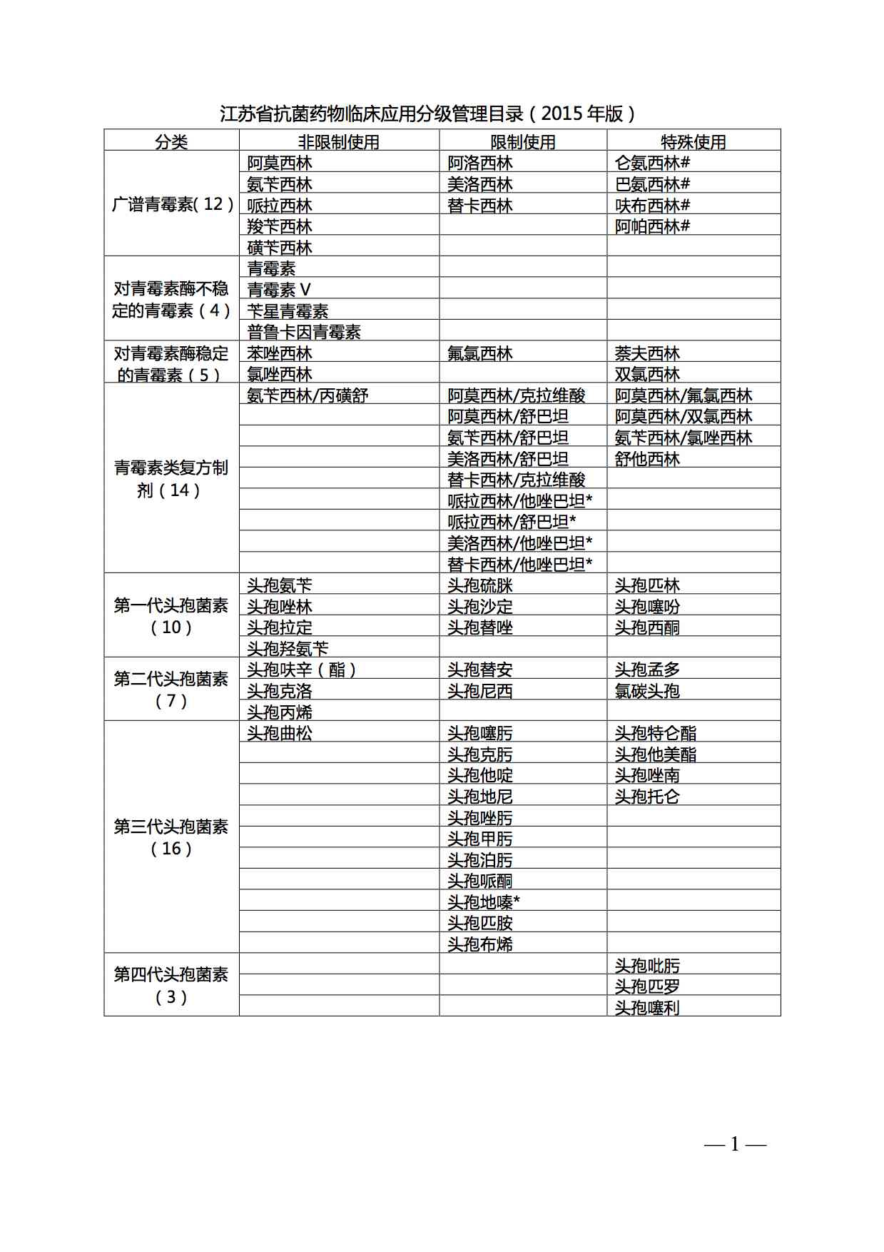 江苏省抗菌药物临床应用分级管理目录(2015年版)