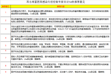 耳念珠菌医院感染与控控制专家共识14条推荐意见