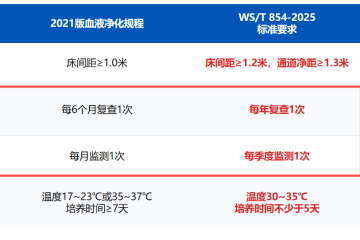 血透室的要求各位老师目前执行的是21版的还是2025版的新标准？
