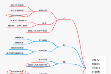 植入物手术切口感染原因分析思维导图
