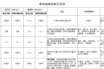 软式内镜的消毒剂染菌量监测是否还有必要？
