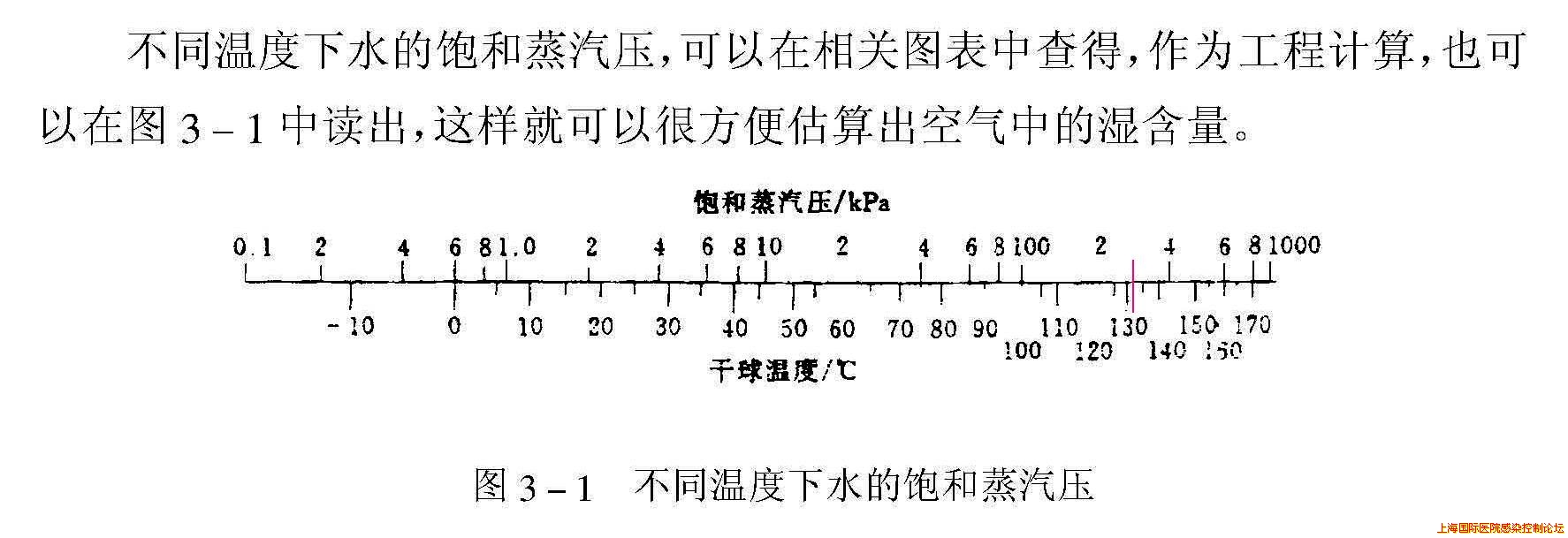 图 3-1 不同温度下水的饱和蒸汽压.jpg
