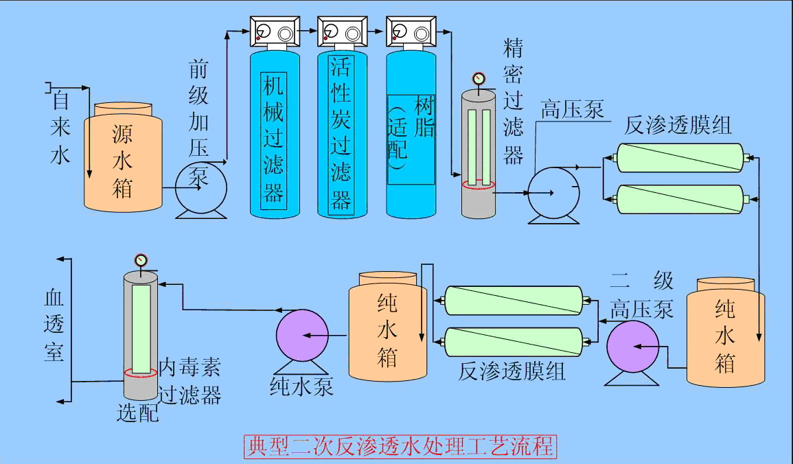 典型二次反渗透水处理工艺流程.bmp