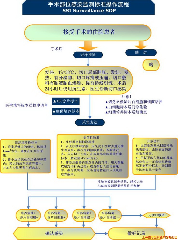 图18 SSI surveillance SOP.jpg