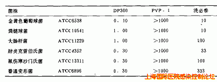 DP300与PVP碘、洗必泰最小抑菌浓度的比较(ppm)