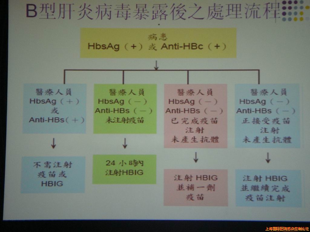 这是台湾乙肝职业暴露后的处理流程图