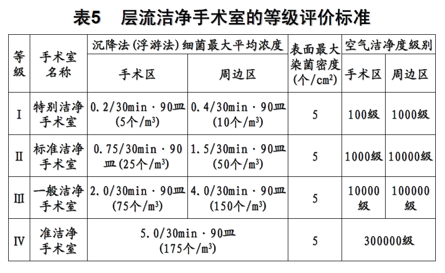 手术室评价标准