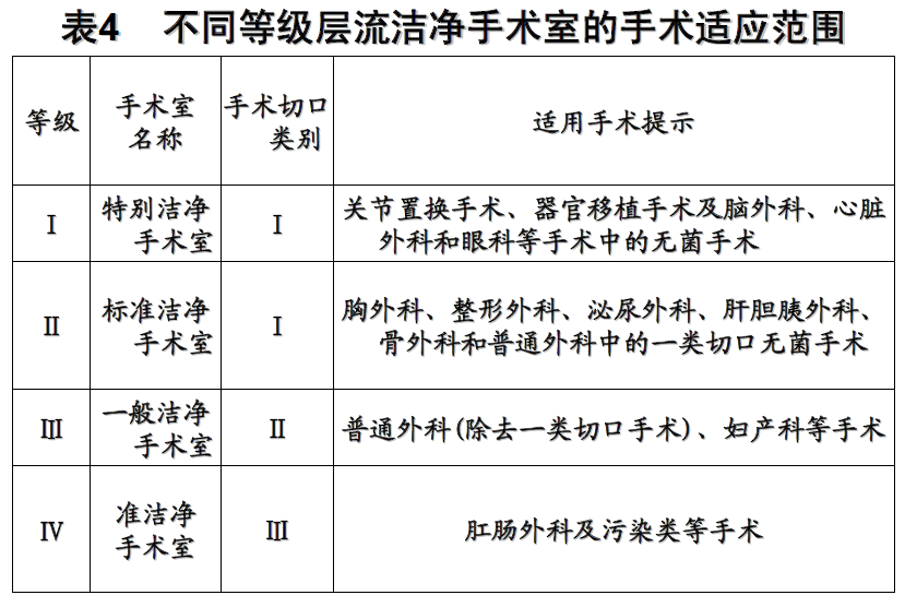 各级别手术室适用的手术类型