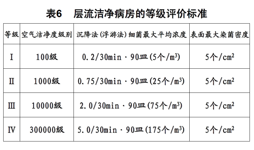 层流病房评价标准