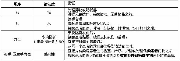 洗手指征的快速记忆法.JPG