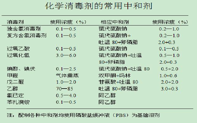 中和剂配方