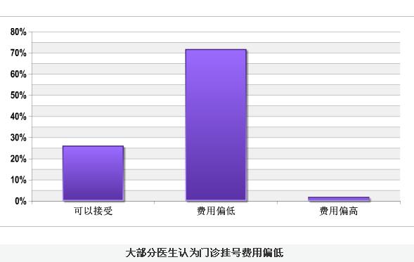 挂号费偏低.jpg