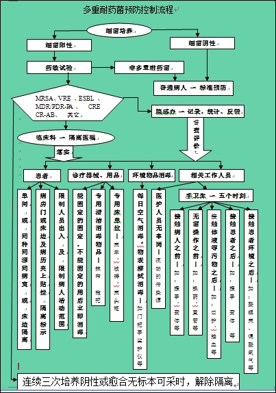 红星医院多重耐药菌 预防 控制 图  (2).jpg