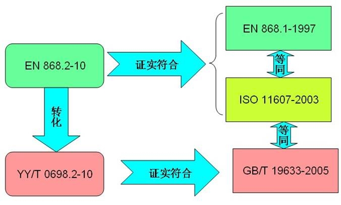 灭菌包装材料各标准之间的关系.jpg