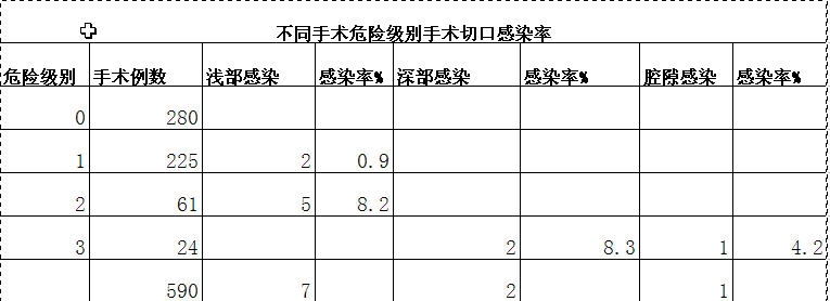 2012年不同手术级别切口感染率.jpg