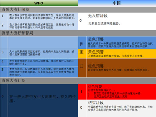 流感预警级别-WHO与中国对照表.jpg