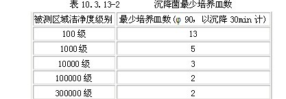 沉降菌最少点数.jpg