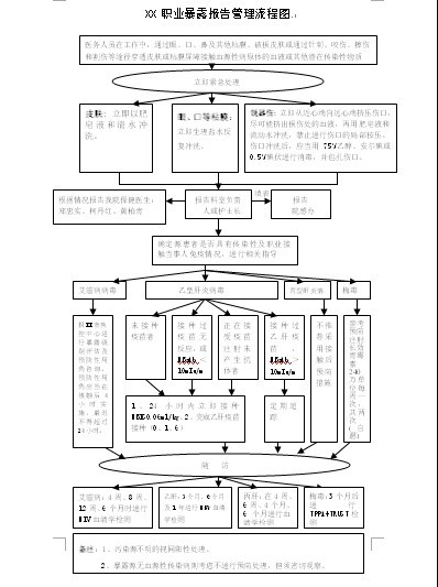 职业暴露报告管理流程.jpg