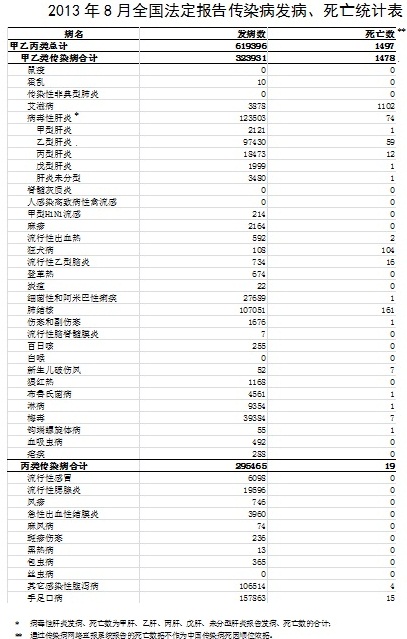 2013年8月全国法定传染病疫情概况.jpg