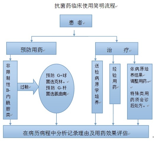 抗菌药物使用流程.jpg