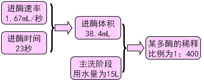 1:400多酶稀释