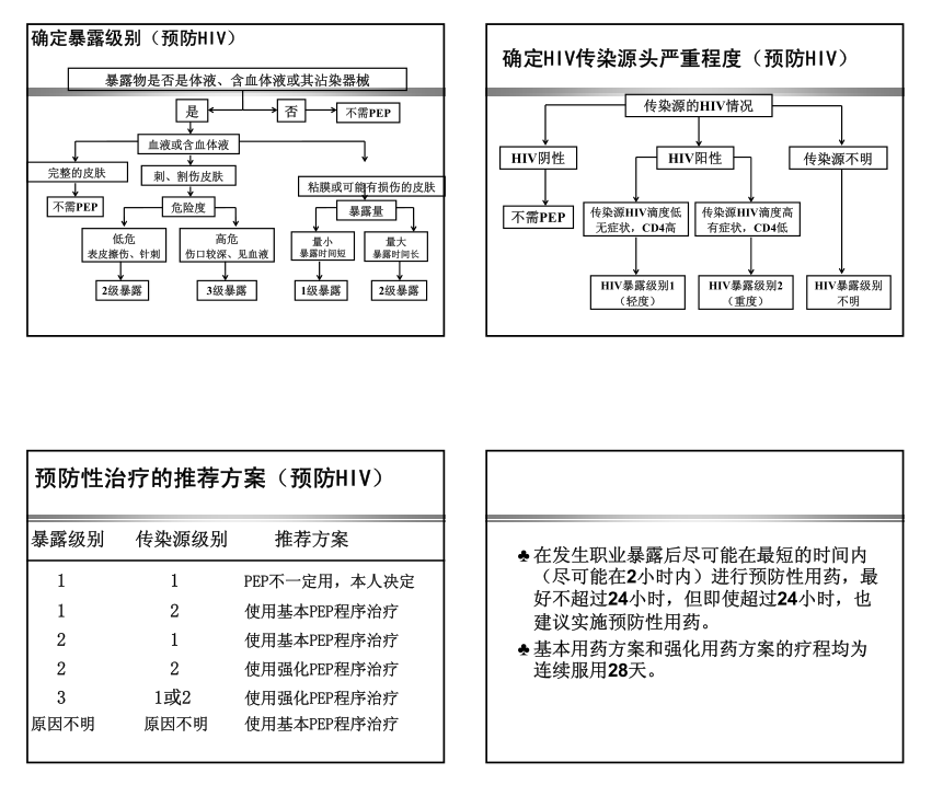 HIV暴露后评价与预防用药.png