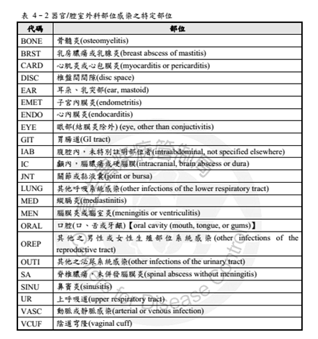 表4–2器官/腔室外科部位感染之特定部位