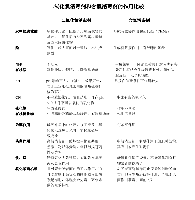 二氧化氯消毒剂和含氯消毒剂的作用比较.png