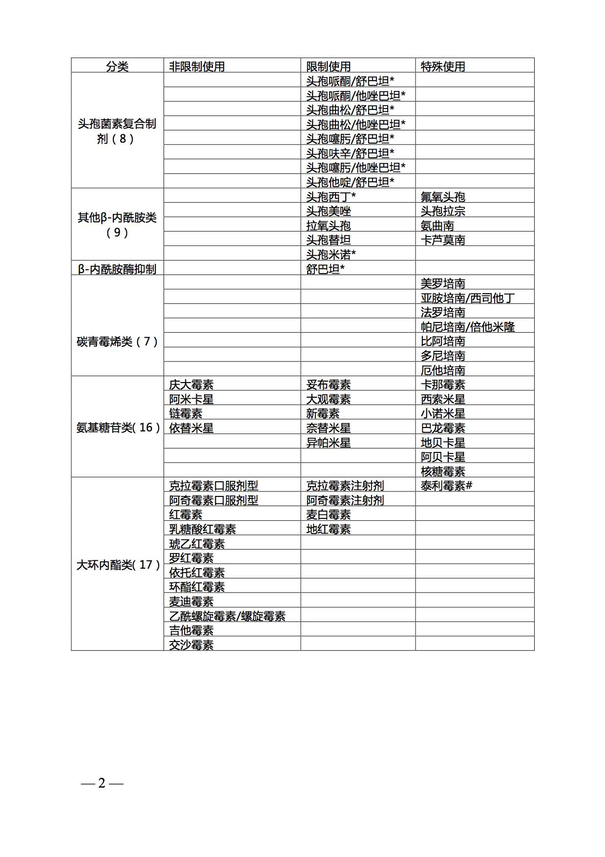 江苏省抗菌药物临床应用分级管理目录（2015年版）2.jpg