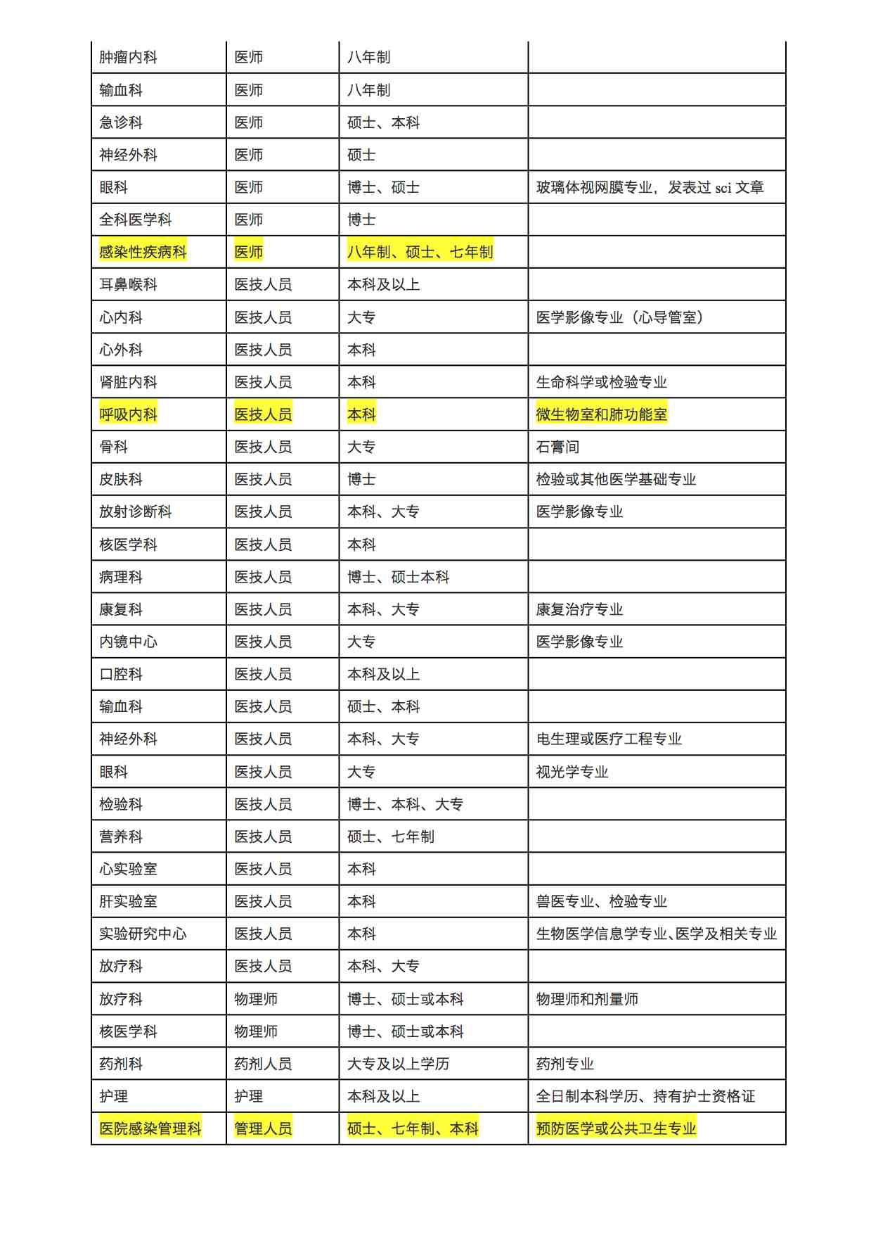 《2015年复旦大学附属中山医院招聘启事》-2.jpg