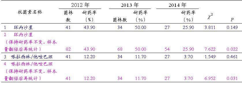 统计结果