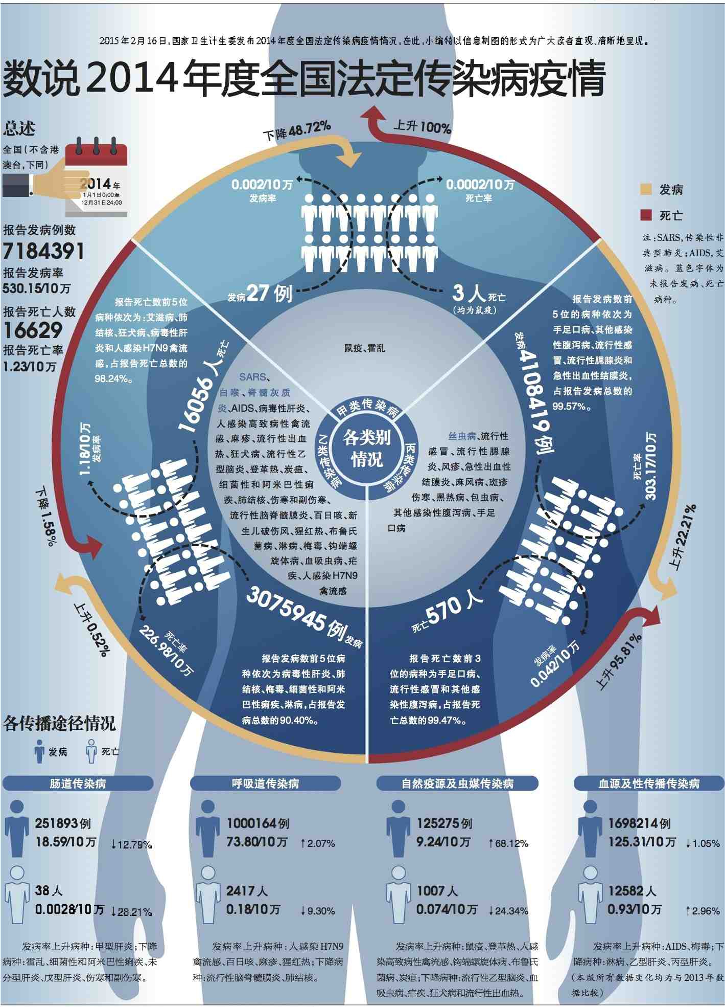 2014 年度全国法定传染病疫情-20150310-sific.jpg