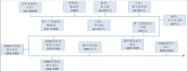 图 1. 主要呼吸道传染病流行的时间轴。