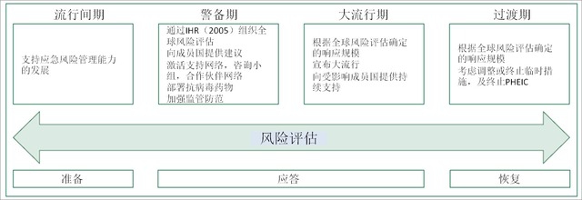 图 2.WHO 在各大流行阶段的风险管理行动。IHR：国际卫生条例；PHEIC：国际关注的突发公共卫生事件。