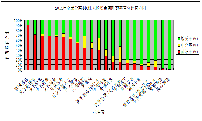 2014年临床分离440株大肠埃希菌耐药率百分比直方图.png