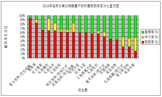 2014年临床分离52株鲍曼不动杆菌耐药率百分比直方图.png