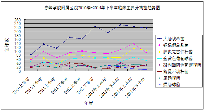 2010年-2014年临床主要细菌分离趋势图.png