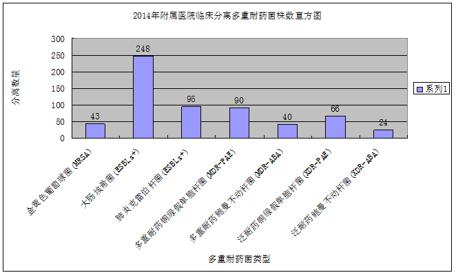 2014年多重耐药菌分离数量直方图.png