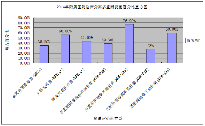 2014年多重耐药菌分离百分比直方图.png