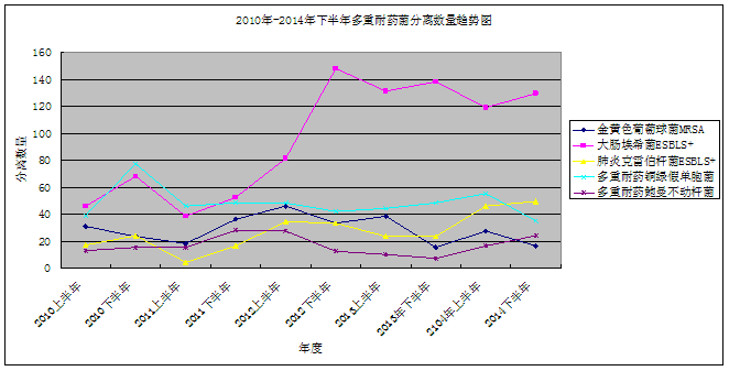 多重耐药菌分离数量趋势图.png