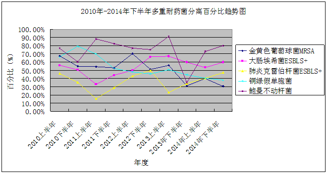 多重耐药菌分离百分比趋势图.png