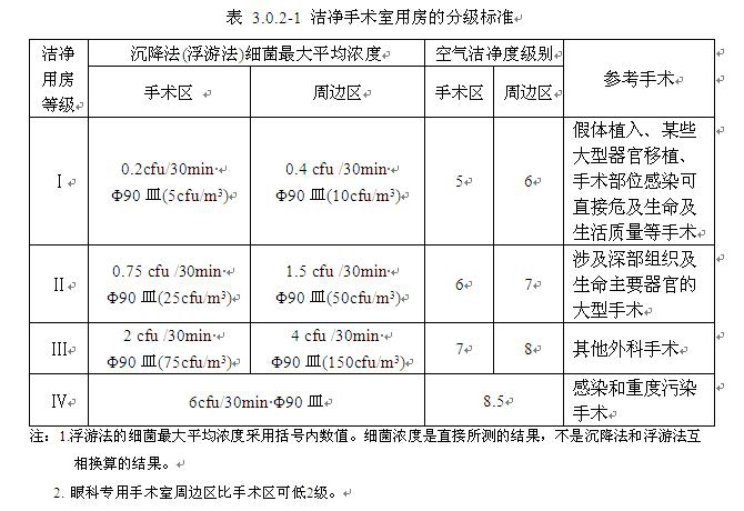 洁净手术室用房的分级标准.jpg