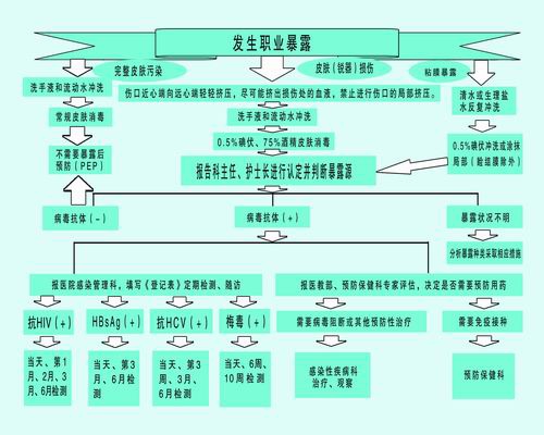 调整大小 附件5：职业暴露处置流程.jpg