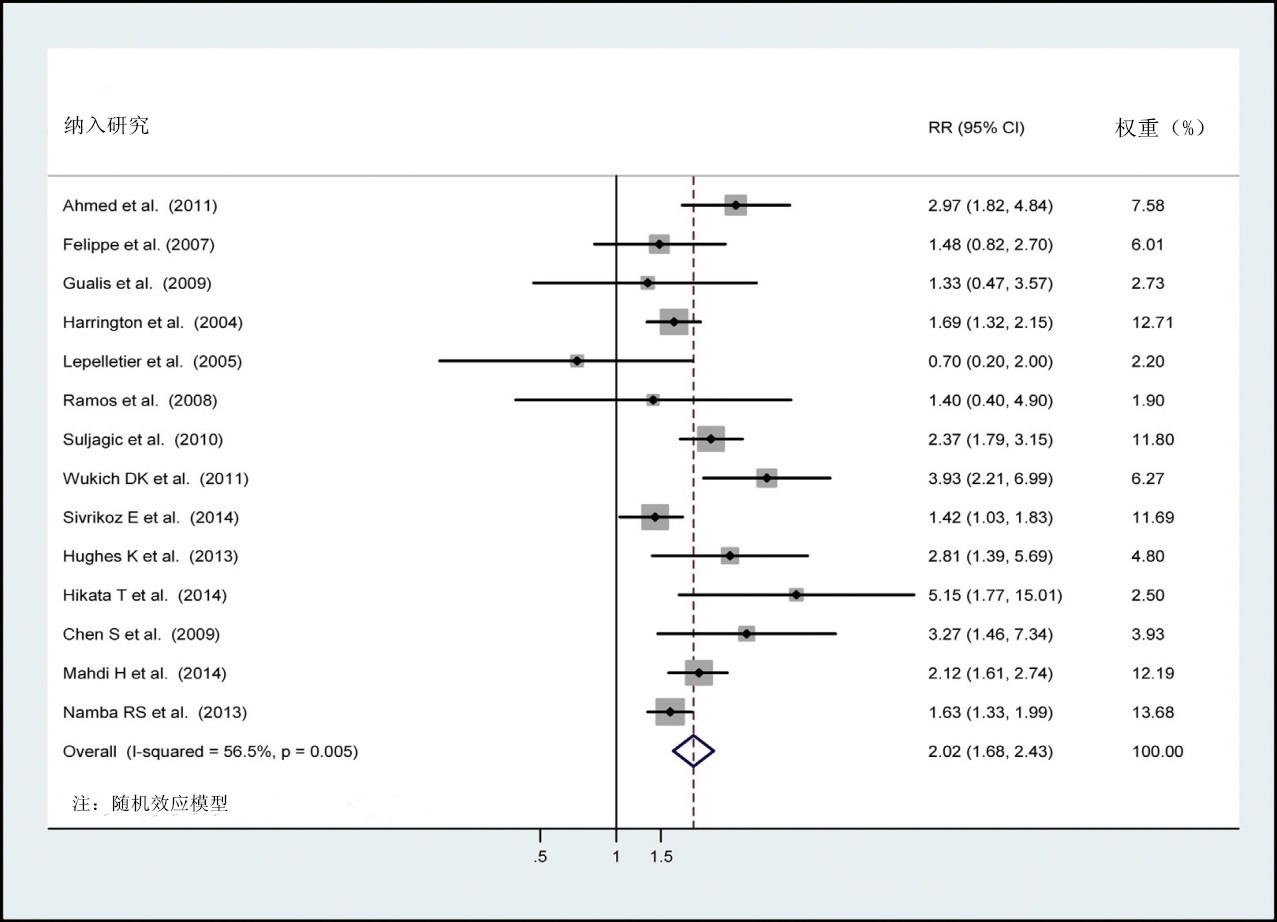 图2 糖尿病与SSI发生风险关联的森林图.jpg