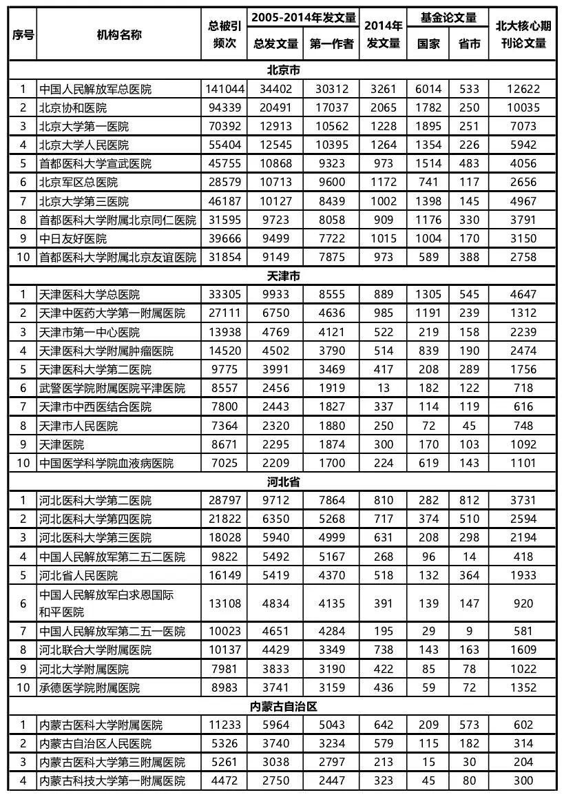 2005-2014年医疗机构发表文献排序表.jpg