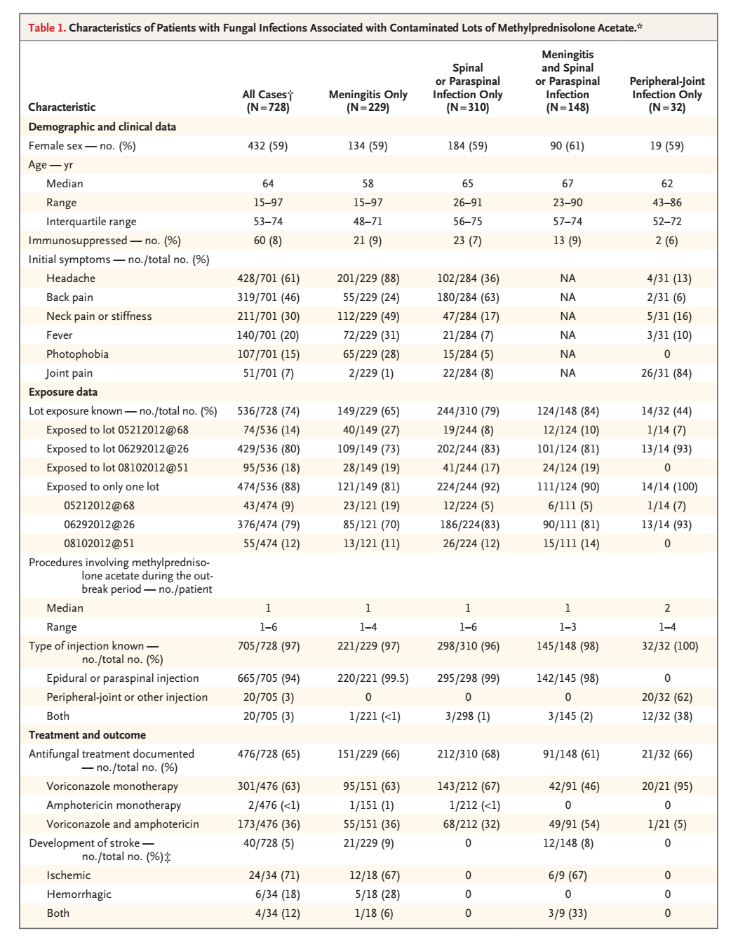 NEJM 甲强龙暴发数据表1.png