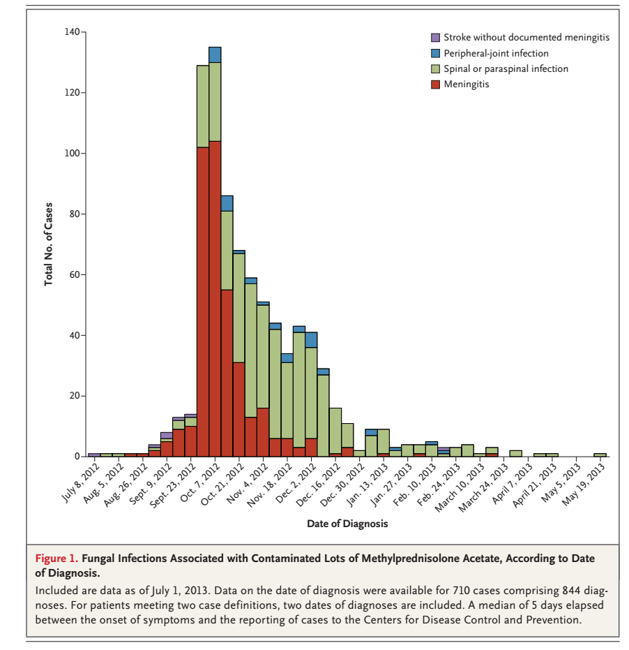 NEJM 甲强龙3