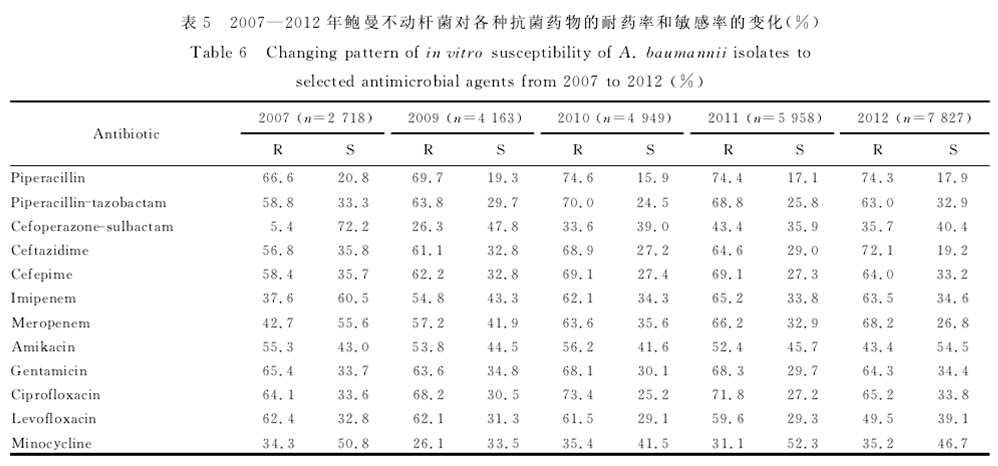 2007-2012年AB对各种抗菌药物耐药率和敏感率比较.png