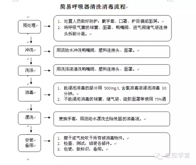 简易呼吸器清洗消毒流程图.webp.jpg