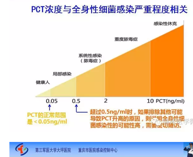 ＰＣＴ浓度与全身性细菌感染严重程度相关.png